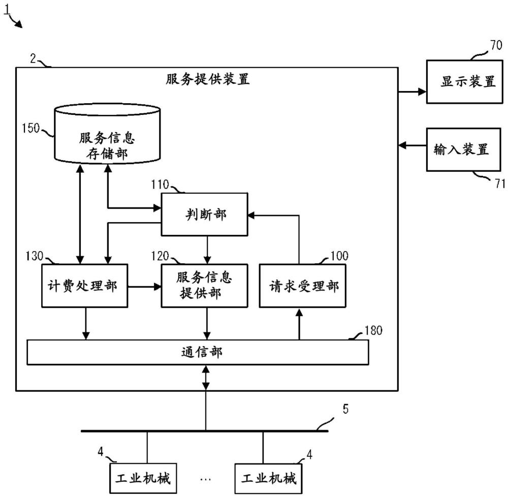 服务提供装置、服务提供系统以及计算机可读取记录介质的制作方法