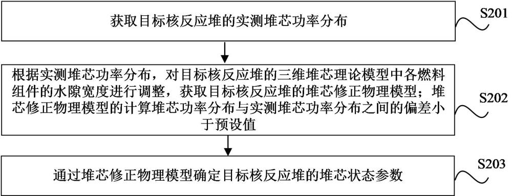 堆芯狀態(tài)參數(shù)確定方法、裝置、設(shè)備和存儲(chǔ)介質(zhì)與流程