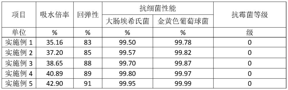 一种防霉海绵材料及其制备方法与流程