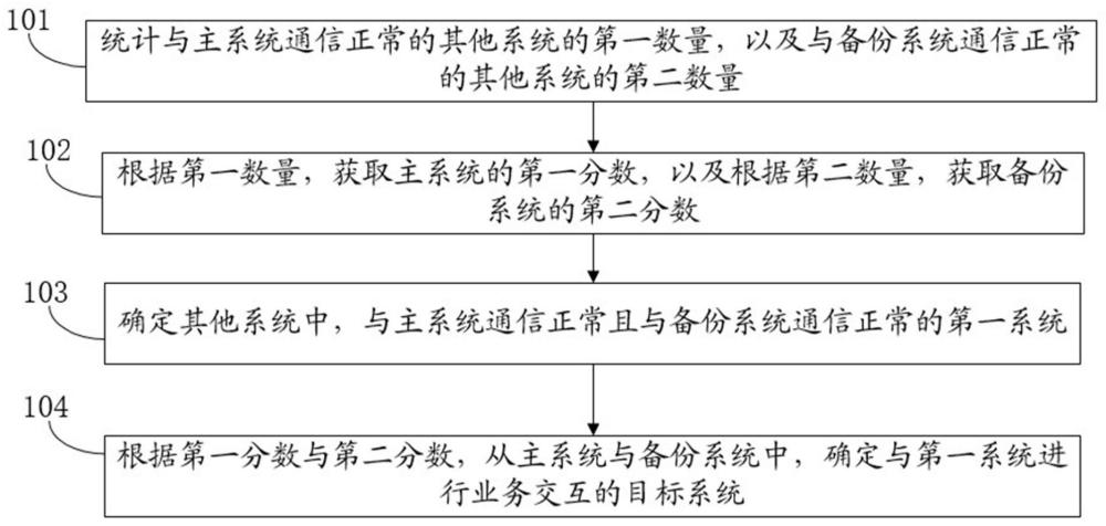 主备系统的选择方法、电子设备及可读存储介质与流程