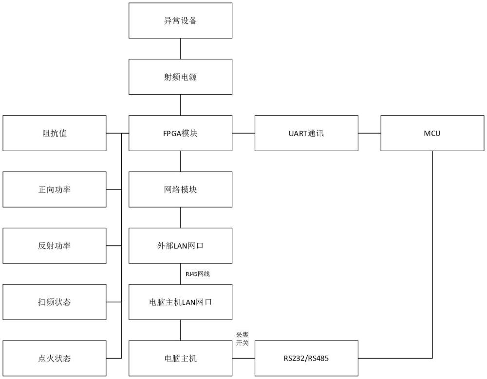 一种射频电源实时数据监测系统与设备异常识别方法与流程