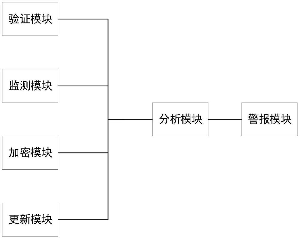 一种多重防御机制的资金安全立体化数字管理平台的制作方法