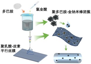 负载聚多巴胺-金纳米棒簇微球的神经修复支架及制备方法和应用