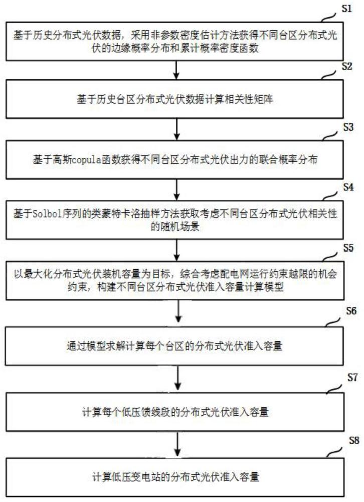 一種低壓配電網(wǎng)分布式光伏準(zhǔn)入容量評(píng)估方法及系統(tǒng)與流程