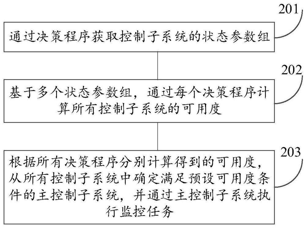 列车监控系统控制方法、系统、装置、设备及车辆与流程