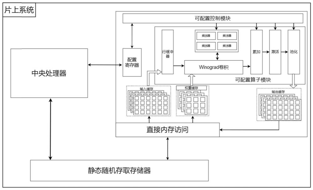 一种基于Winograd算法的神经网络加速器系统