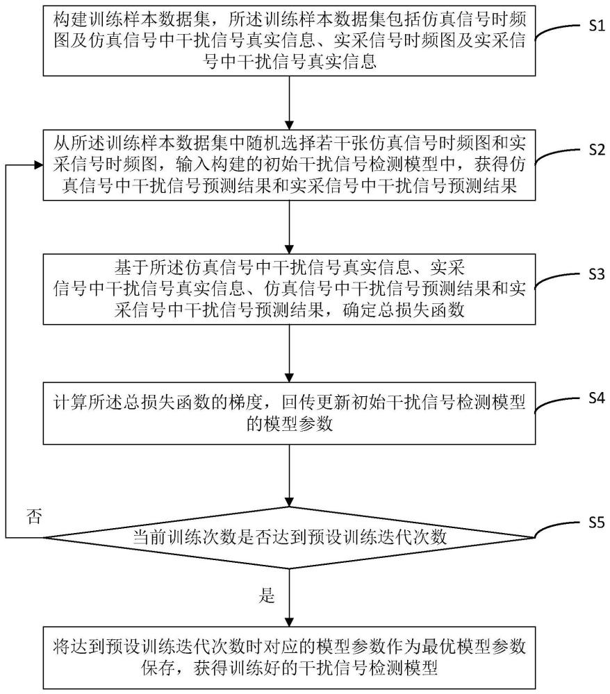 一种干扰信号检测模型训练方法、系统及应用方法、系统与流程