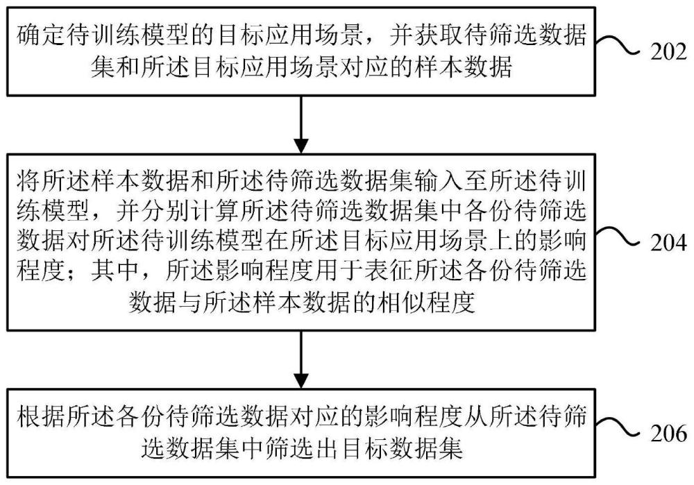 一种大型语言模型的训练数据集筛选方法、装置、电子设备、存储介质与流程