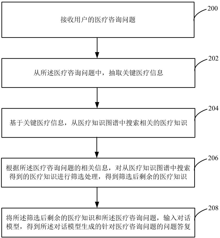 一种医疗问答方法、装置和电子设备与流程