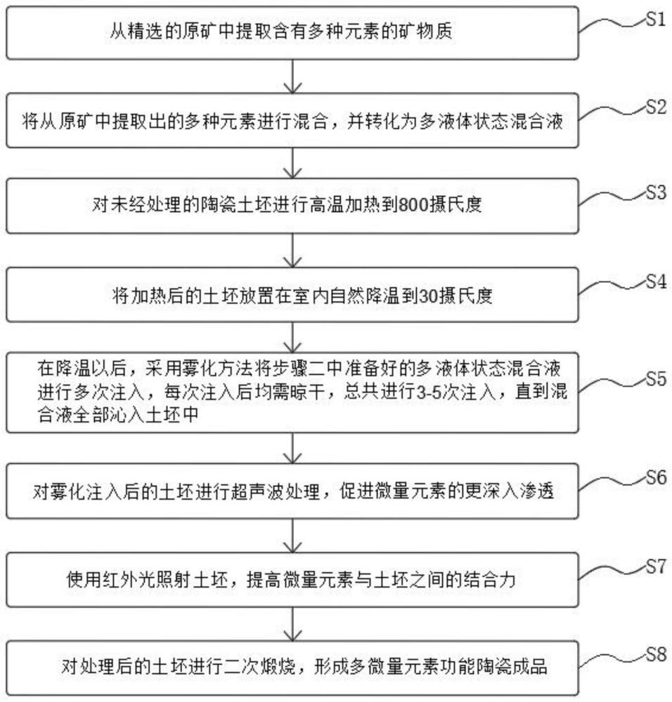 一种混合多微量元素功能陶瓷的制备工艺的制作方法_2