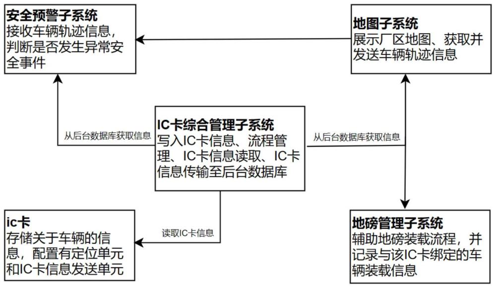 一种危化品厂区车辆安全管理系统及方法与流程