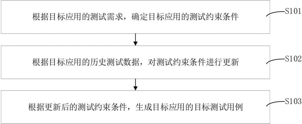 测试用例生成方法、装置、计算机设备和存储介质与流程