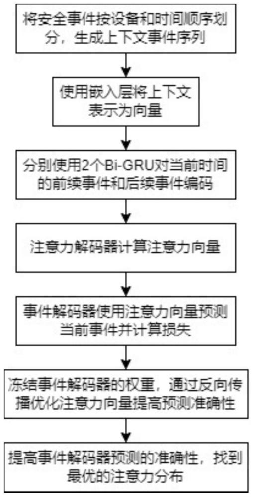 一种基于无监督学习实现安全事件自动关联方法和系统