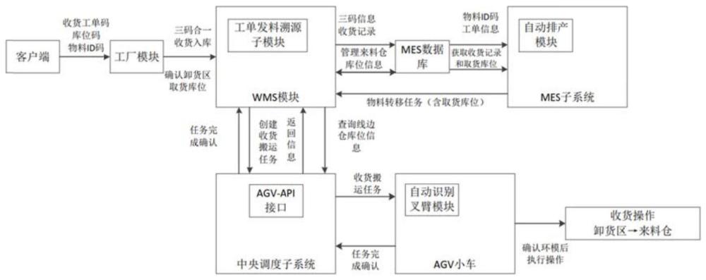 一种环模生产的自排产自识别柔性自动搬运方法与流程