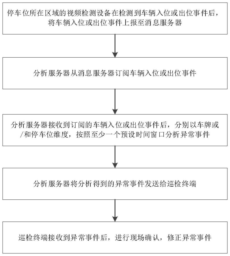 一种停车位巡检方法与流程