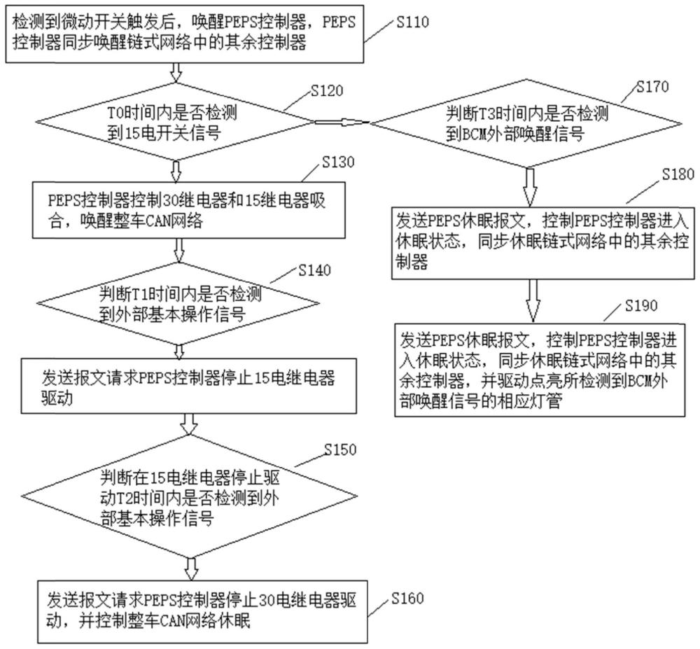 一种基于链式网络的重型车辆上下电管理方法及系统与流程