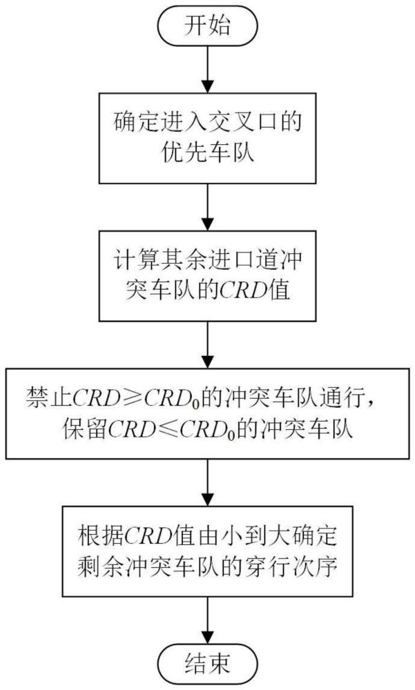 一种基于交叉口穿越风险度的自动驾驶车辆安全通行优化方法