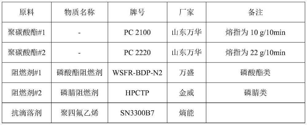 一种良外观、抗冲击薄壁阻燃聚碳酸酯组合物及其制备方法和应用与流程