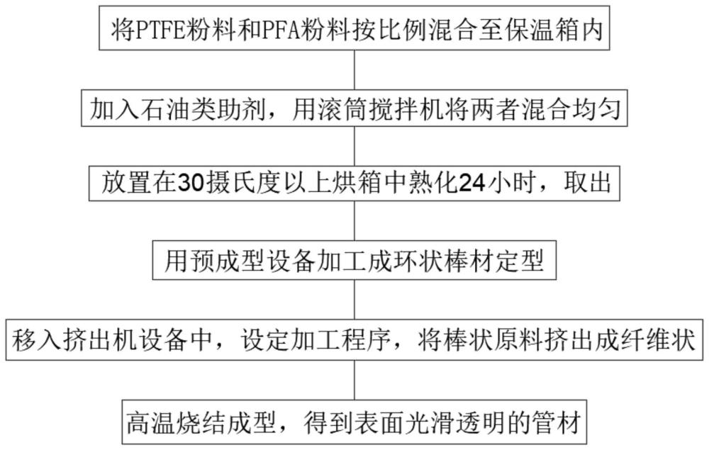 一种聚四氟乙烯与可溶性聚四氟乙烯复合管材配方及制作工艺的制作方法