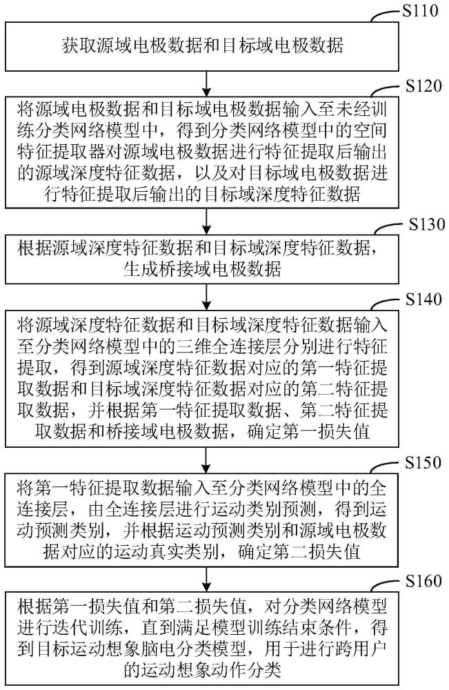 运动想象脑电分类模型训练方法、装置、设备及存储介质