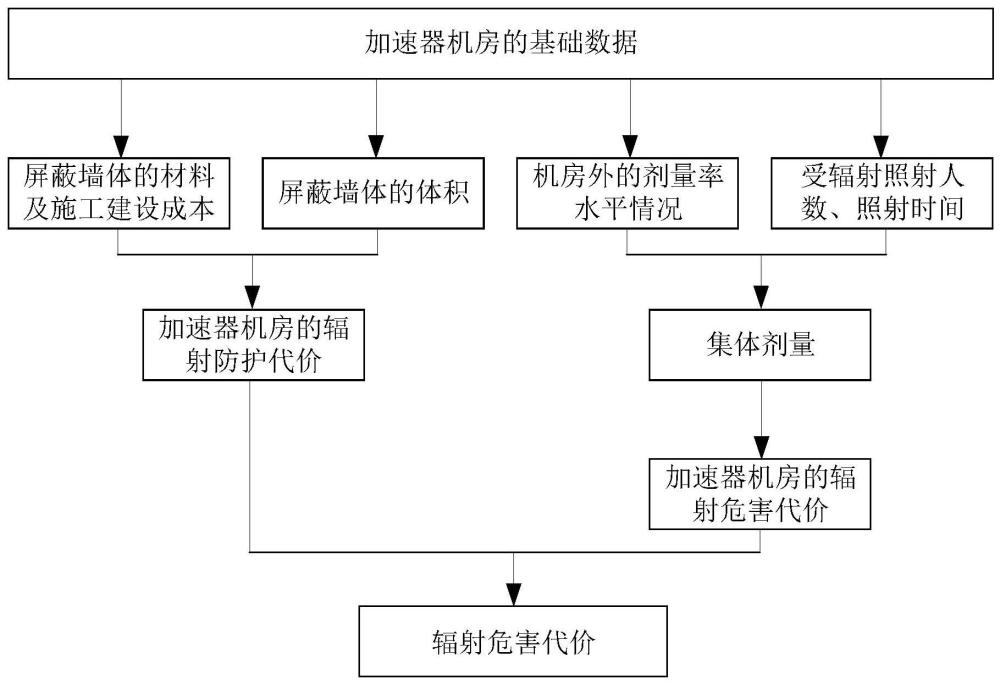 一种适用于加速器机房的辐射防护最优化评价方法与流程