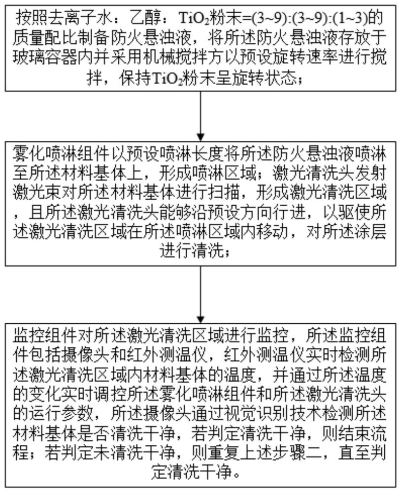 飞机表面厚质涂层湿式激光清洗方法及清洗装置与流程