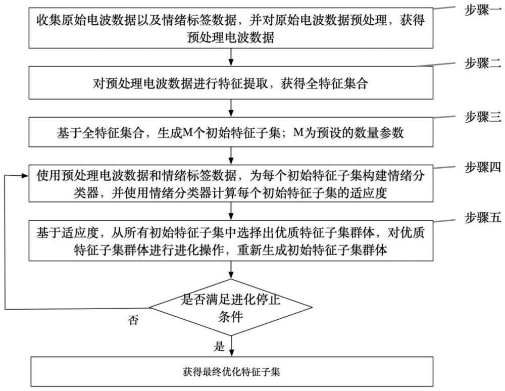 基于群体智能算法的脑电波优化分类与识别系统及方法与流程