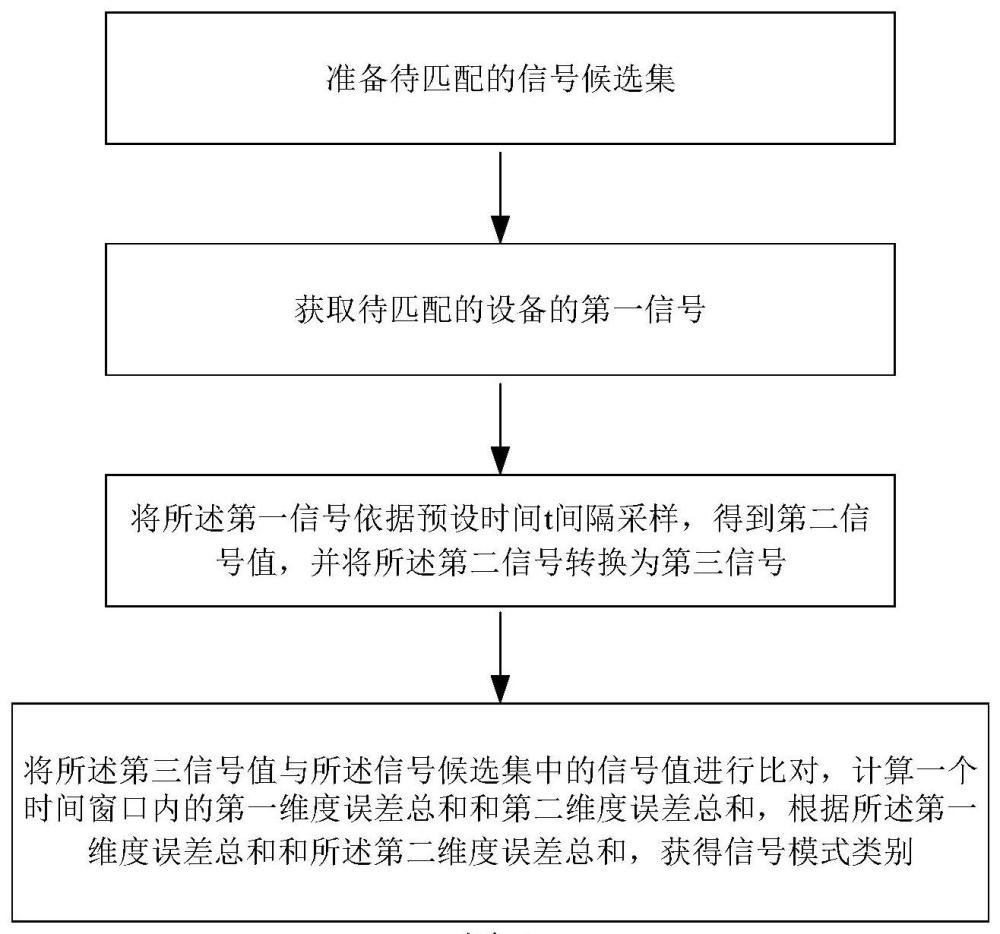 一种模拟信号自动判别方法及判别装置与流程