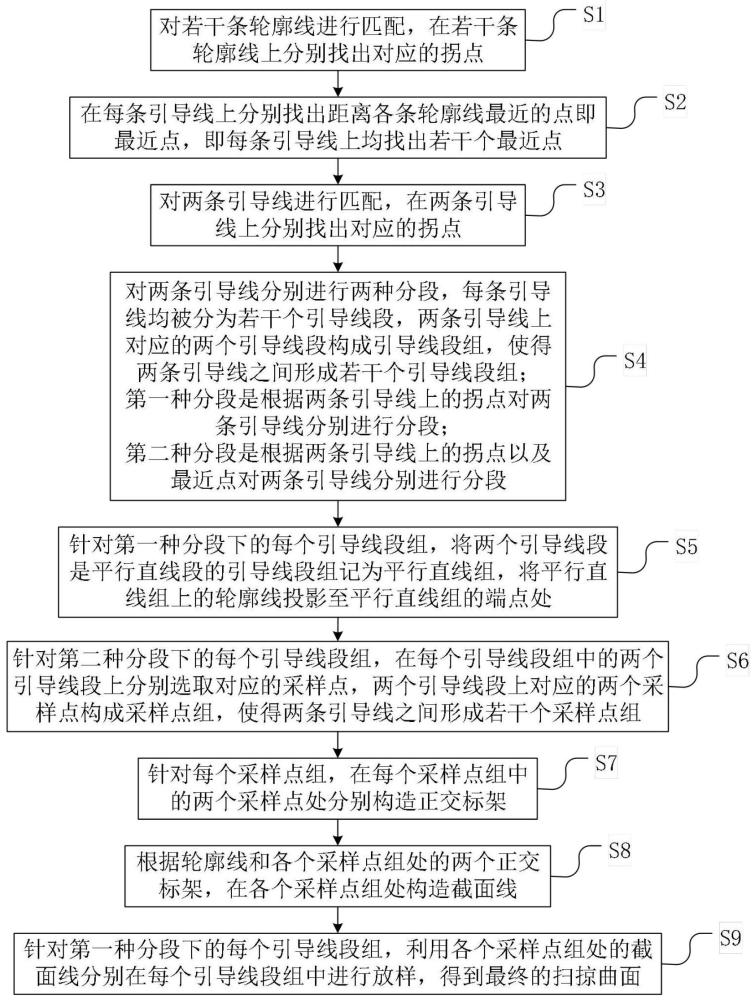 一种基于正交标架的双引导线扫掠曲面建模方法与流程