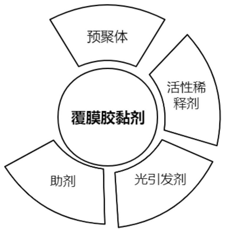 覆膜胶黏剂、覆膜制备方法及薄膜覆膜与流程