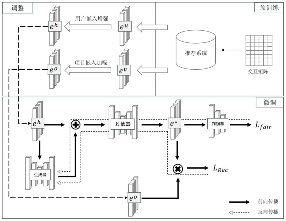 一种基于嵌入增强和对抗过滤的公平推荐方法