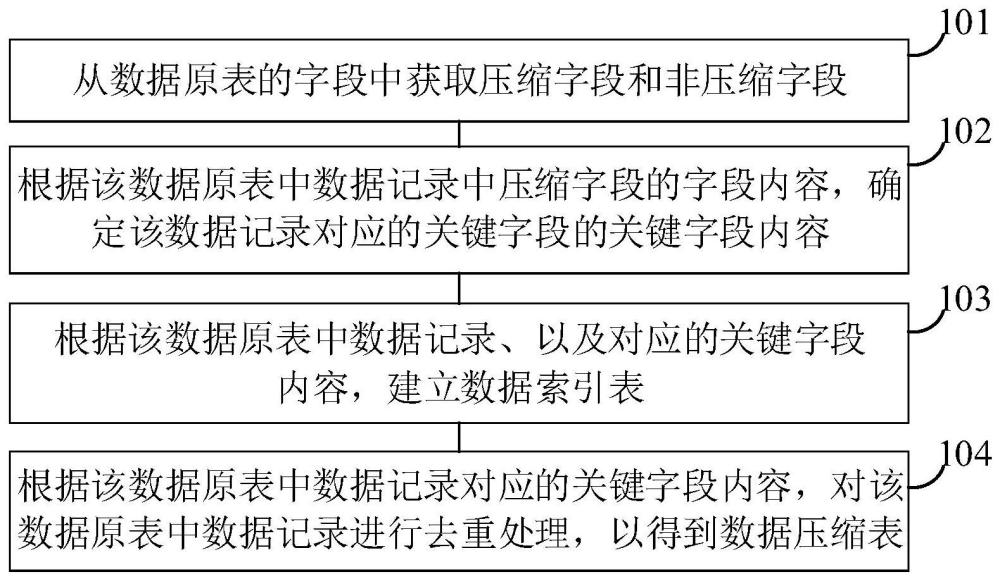 数据压缩方法和数据查询方法、设备和介质与流程