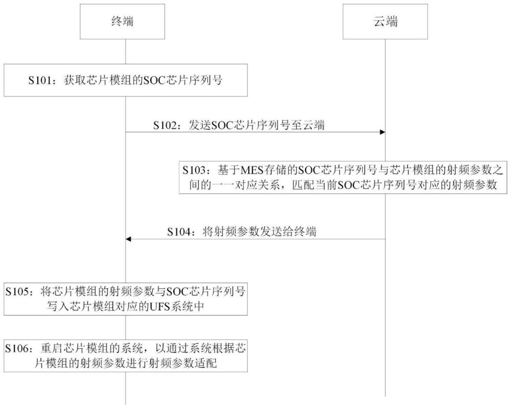 射频数据的写入方法、装置、设备及存储介质与流程