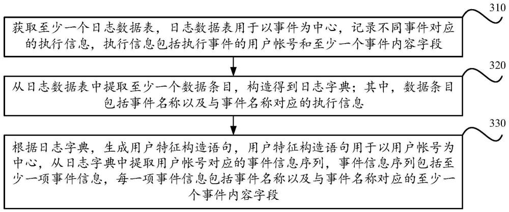 对象特征构造语句的生成方法、装置、设备及存储介质与流程