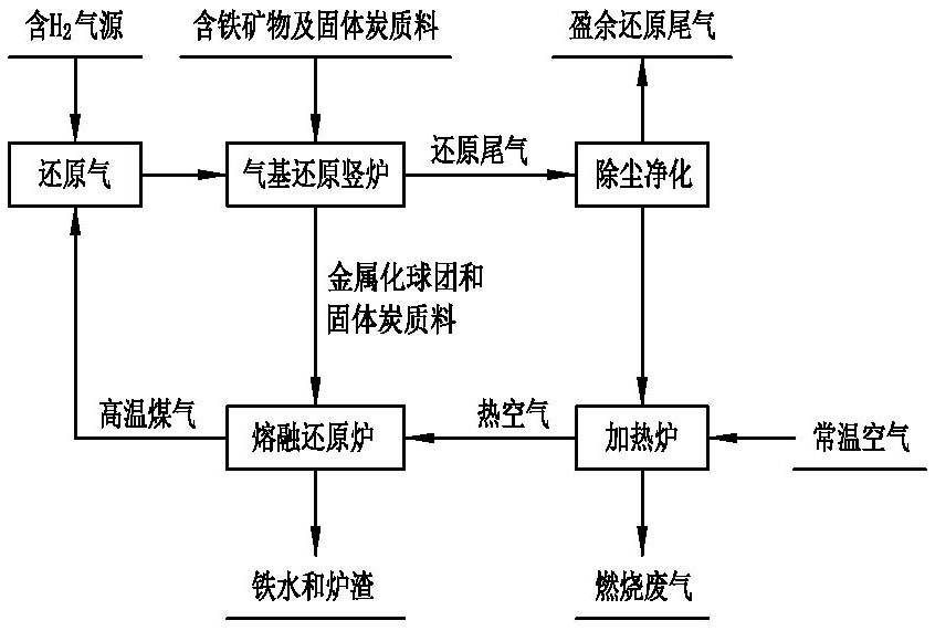 一种熔融还原炼铁方法与流程