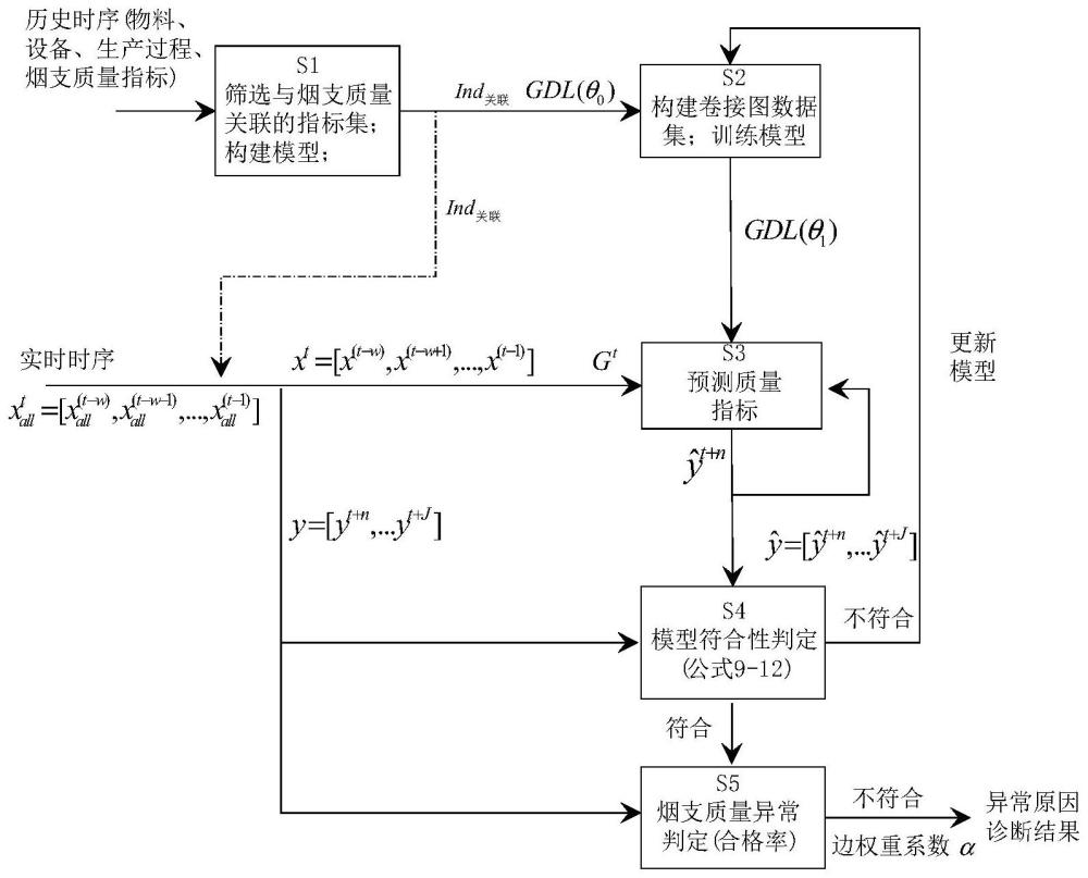 基于烟支多质量指标预测的卷接过程异常原因诊断方法