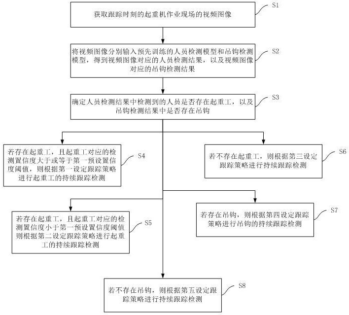 基于图像识别的起重工和吊钩检测跟踪方法及系统与流程