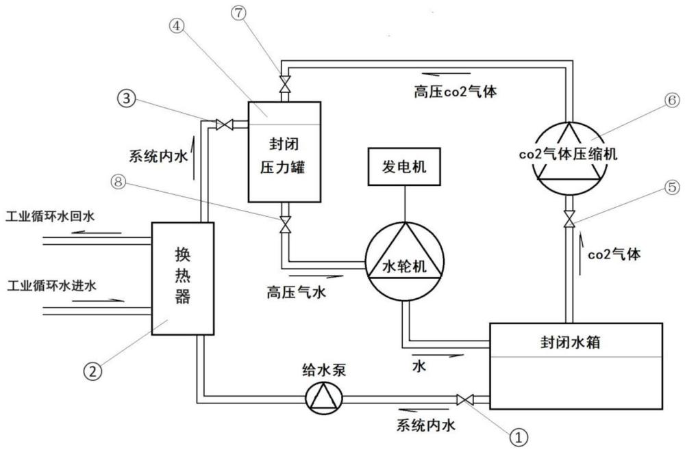 一种采用二氧化碳和水解决工业循环水余热发电的方法及装置与流程