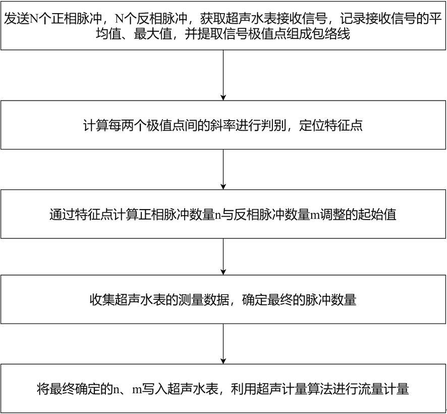 一种适用于超声水表的激励信号调整方法与流程