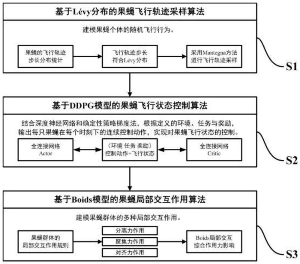 一种受果蝇轨迹分布及交互模式启发的飞行行为生成模型