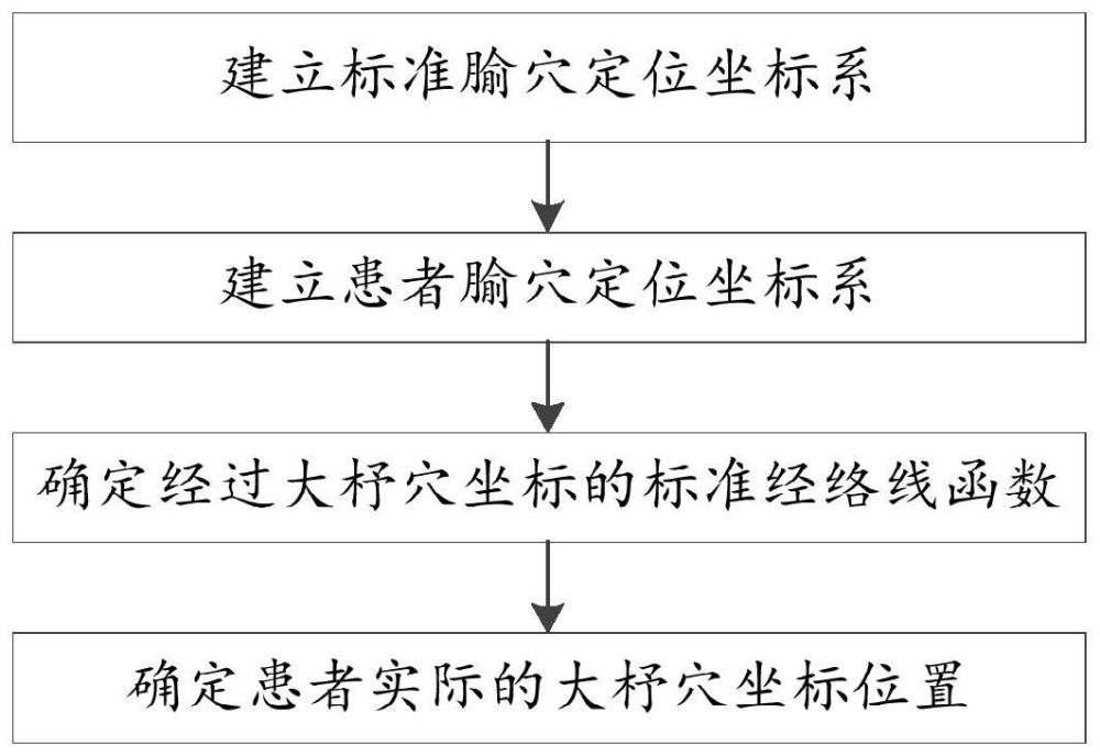 一种背部腧穴定位方法