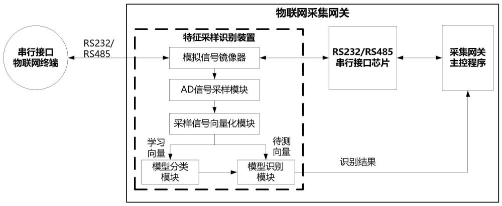 一种物联网终端特征提取与识别装置和方法与流程