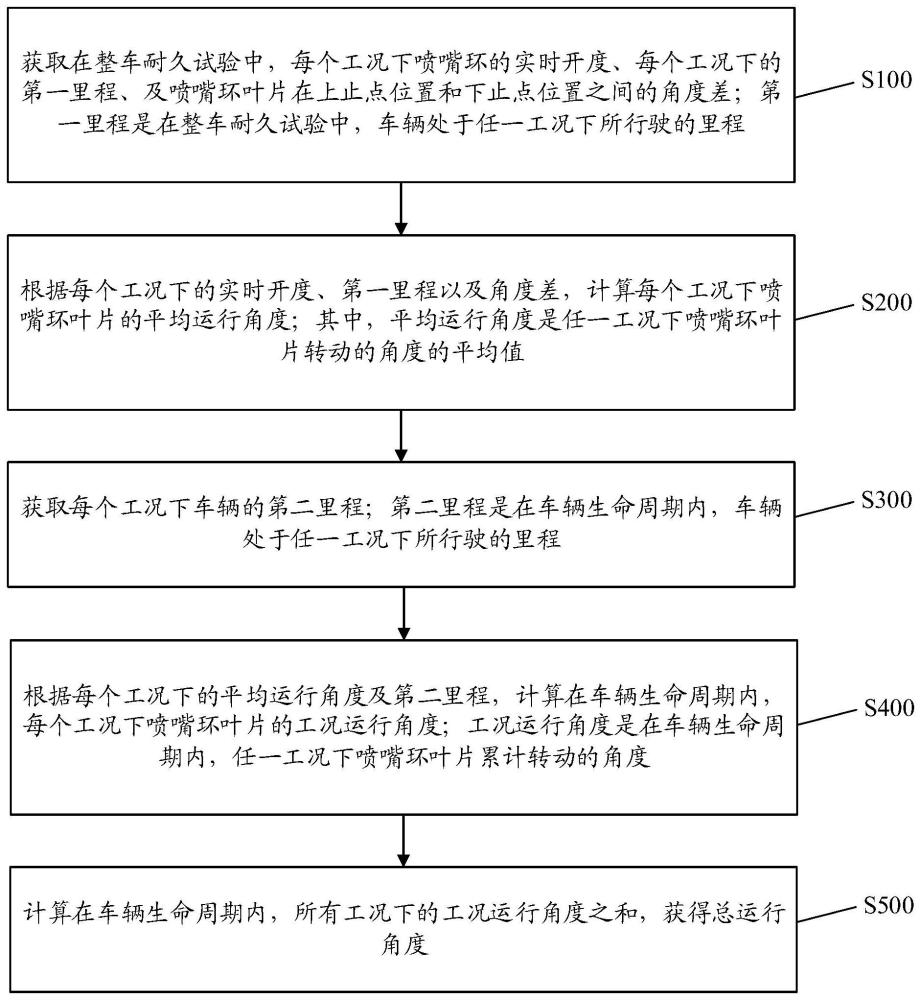 喷嘴环的总运行角度计算方法、装置及存储介质与流程