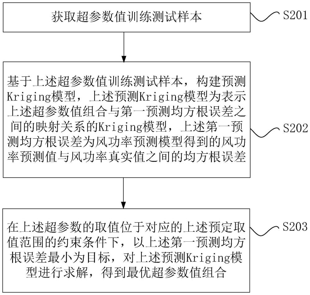 风功率预测模型的超参数优化方法和优化装置与流程