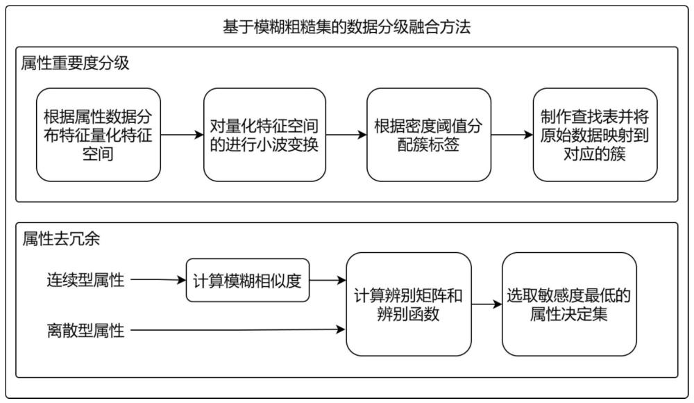 基于模糊粗糙集的数据分级融合方法