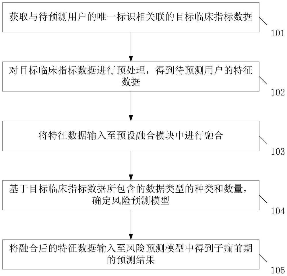 一種妊娠期風(fēng)險(xiǎn)預(yù)測(cè)方法、裝置、設(shè)備和可讀存儲(chǔ)介質(zhì)與流程