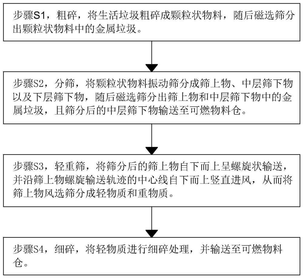 一種生活垃圾回收分篩處理工藝及系統(tǒng)的制作方法