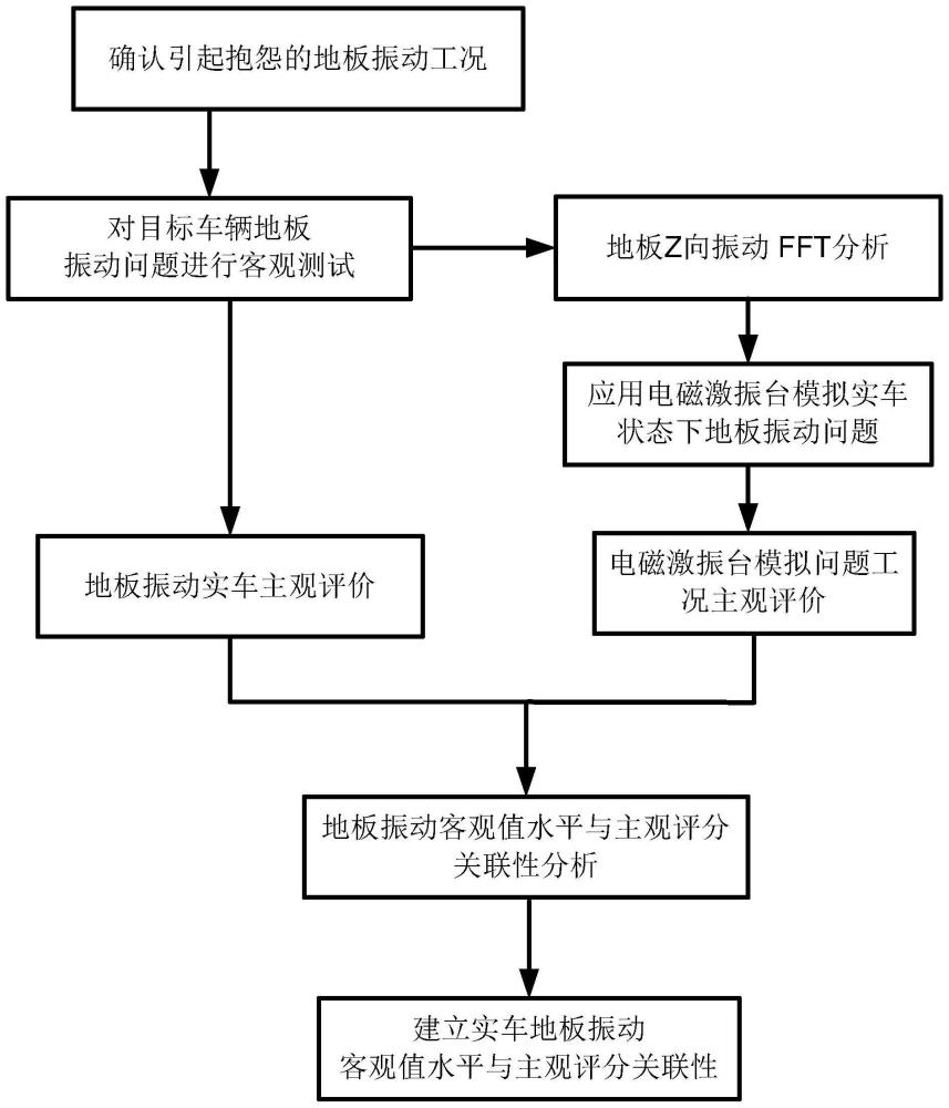 一种汽车地板振动的评价方法、系统、装置及介质与流程