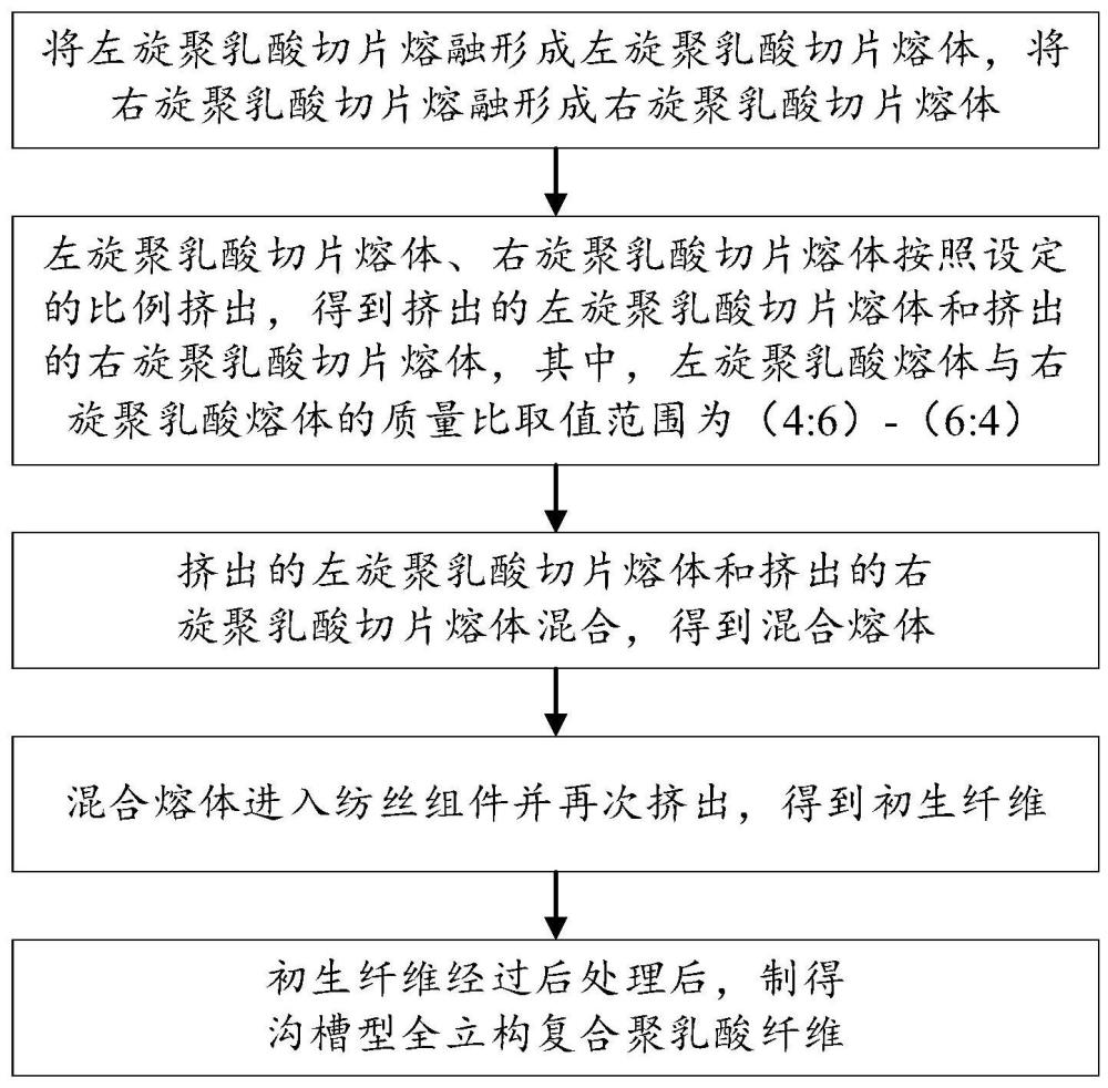 沟槽型全立构复合聚乳酸纤维、制备方法、用途，结晶行为测试方法、装置、介质及设备与流程