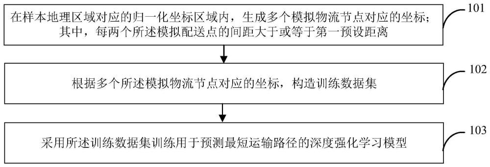 模型训练方法、运输路径预测方法、装置和存储介质与流程